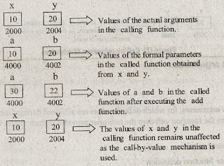 Discuss the different parameter passing techniques