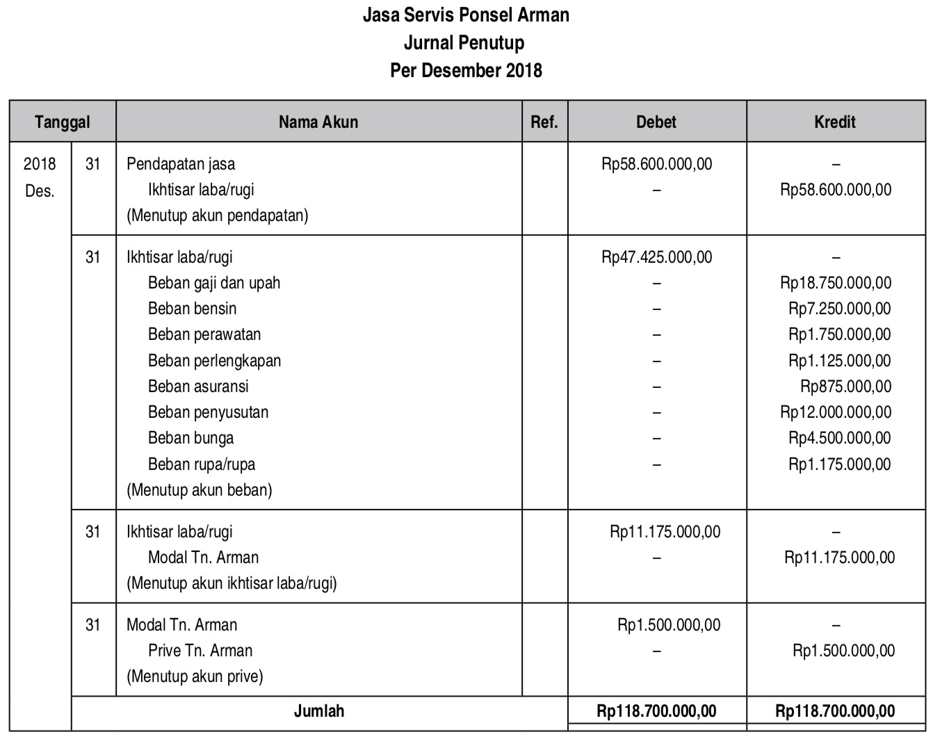 Neraca Saldo Setelah Penutupan