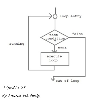 C Programming ( PCD VTU) By Adarsh lakshetty: looping