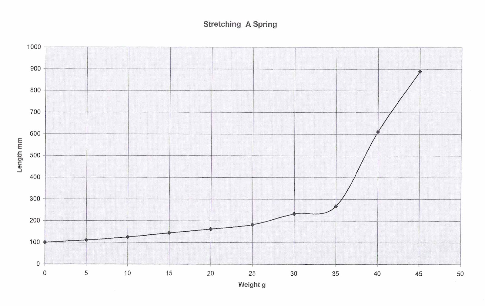 Creating and Educating: Machines Week - Springs