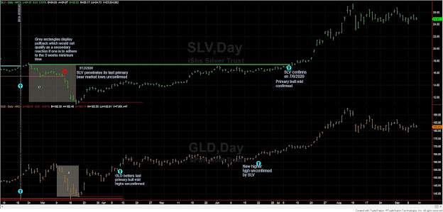 Dow Theory Update for September 11: Long term bullishness remains while short term there is some stalling. 5 SLV%2BGLD%2BDT%2B%2BlONG%2BTERM%2BSEP%2B11%2B2020