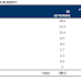 Sondaggio Ipr Marketing per Tg3 - Centrosinistra +2%, M5S rimane alto