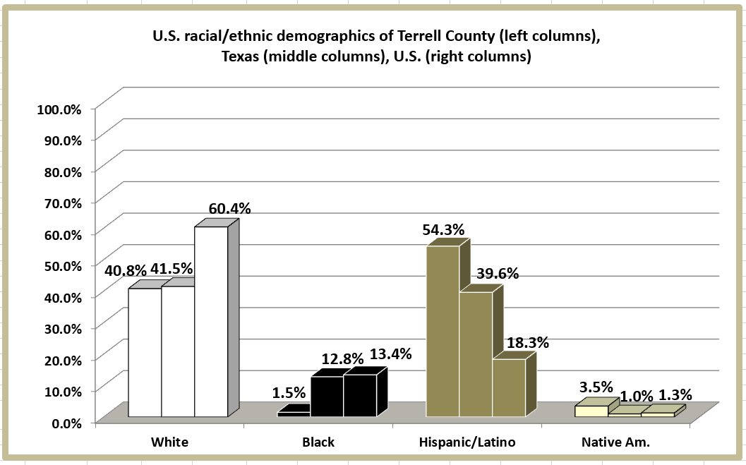 Retiring Guy's Digest Population loss in Texas Terrell County/Sanderson