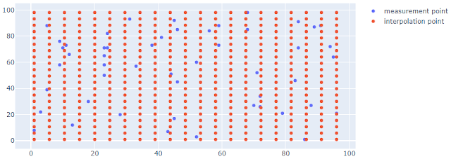 Measurement and interpolation points