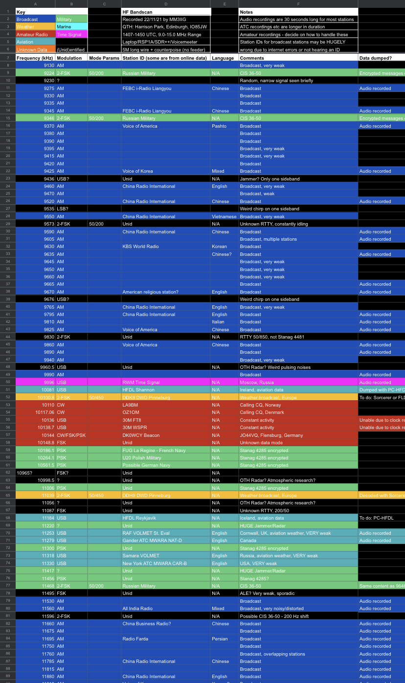 HF Spectrum Analysis First Look