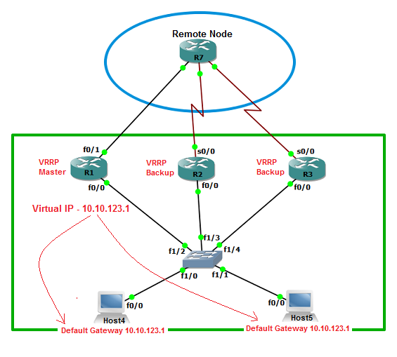 Virtual Router Redundancy Protocol
