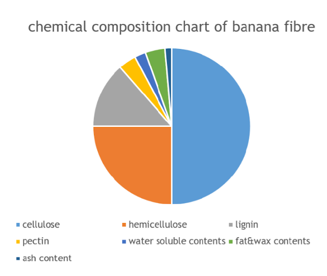 Textile Adviser BANANA FIBRE, EXTRACTION OF BANANA FIBRES