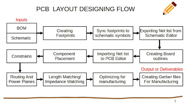 PCB Layout Designing
