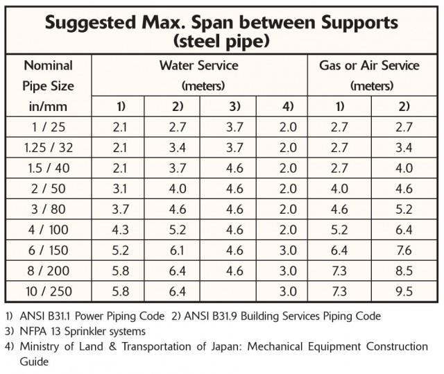 Çelik borular arasındaki mesafe / Maximum span between supports ( steel