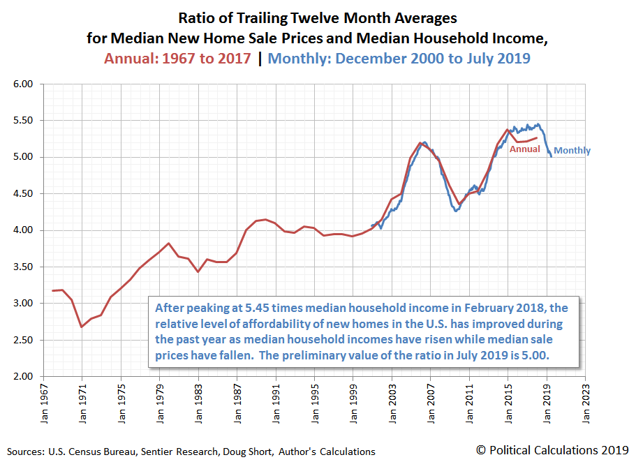 Ratio of Trailing Twelve Month Average and Median New Home Sale Prices, January 1976 - July 2019