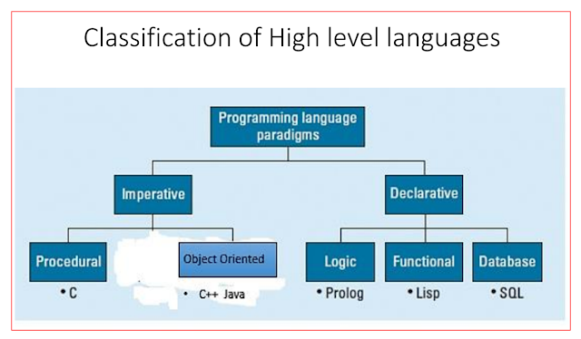 Define translator in computer and Concept of assembler, compiler ...