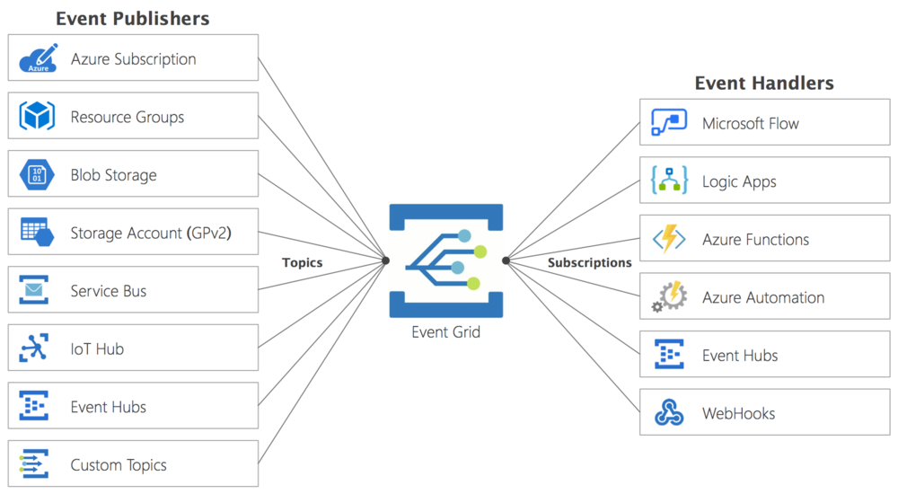 Azure Event Grid Basic Understanding of Azure Event Grid BizTalk Techie