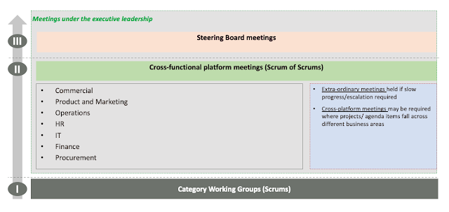 Scrum of Scrums cross-functional coordination platform
