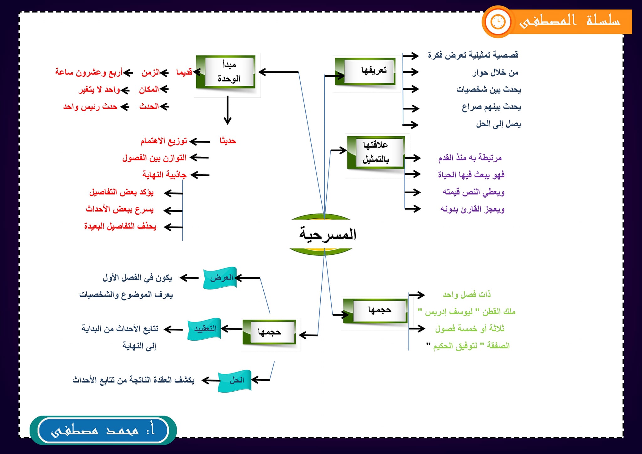 مراجعة أدب (٣ ثانوي) بالخرائط الذهنية 13