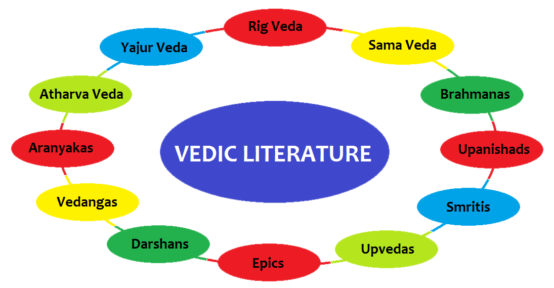 Vedic Period (Vedic Age) The Aryans, Vedic Literature Indian History