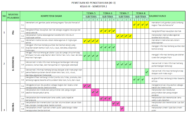 Pemetaan KD Kelas 3 SD/MI: Semester 2