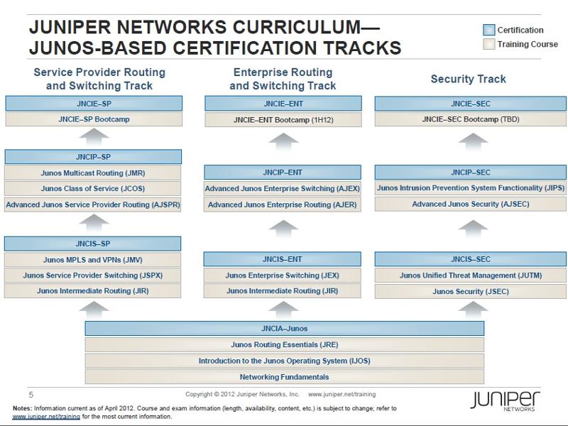 SC Labs Networking notes (CCNA R/S, CCNA Sec, CCNP R/S, VMWare