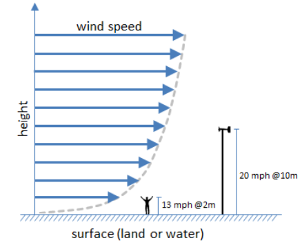 NWS Wind Forecasts: AKA What's the Deal With Friction?