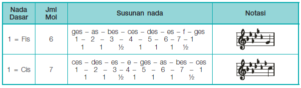 tangga nada dasar