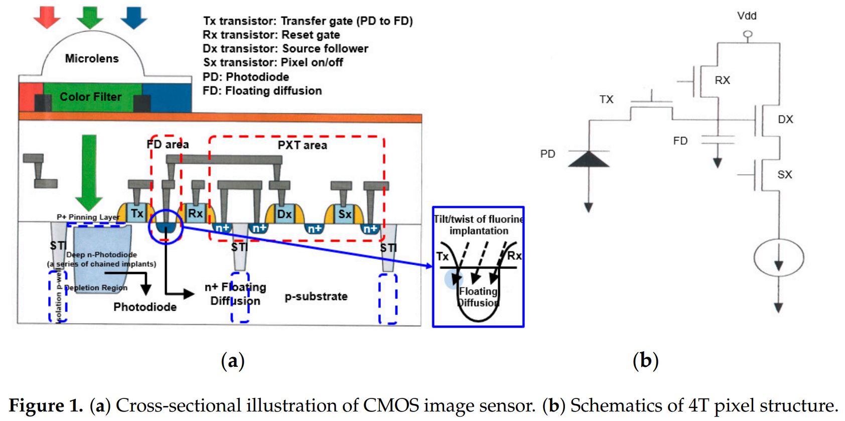 Image Sensors World Dark Current Reduction in Small Pixels