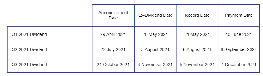 Unilever ex-dividend op 20 mei 2021 voor €0,4268 per aandeel