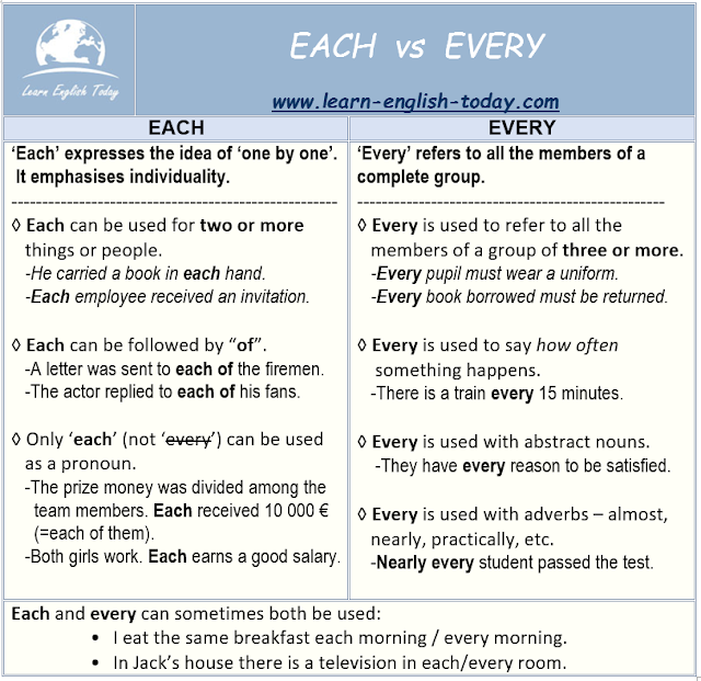 Each every. Each предложение. 10 предложений на opposite. All both each правило. Every each разница в английском языке.