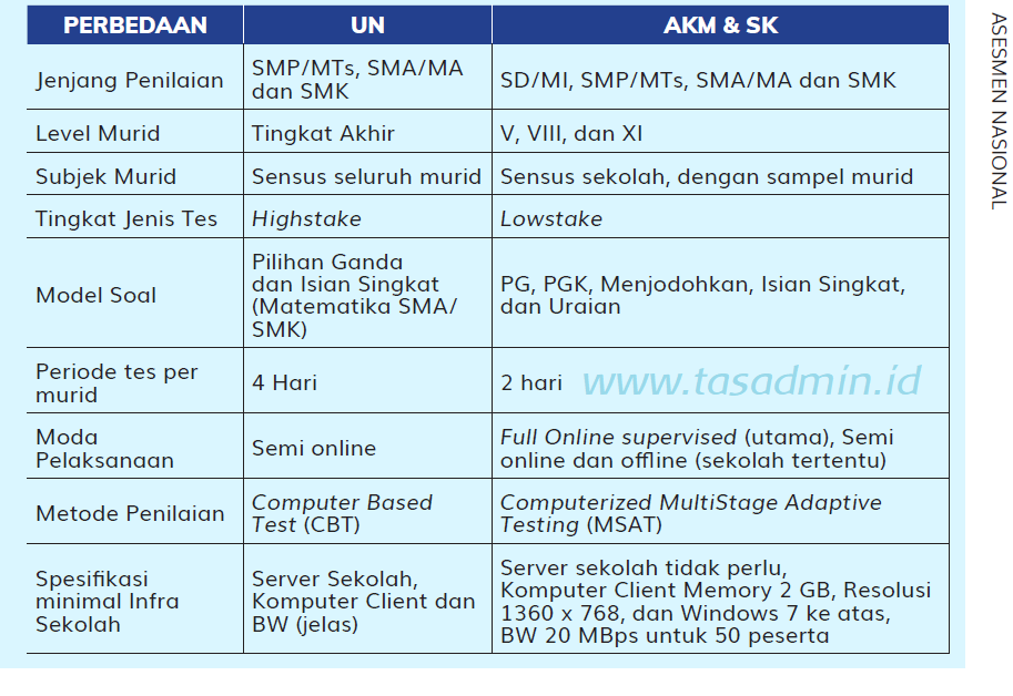 Asesmen Nasional Menggunakan Aplikasi Ubkd Tasadmin