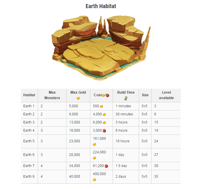 MONSTER LEGENDS HABITATS LIST Guide for Monster Legend