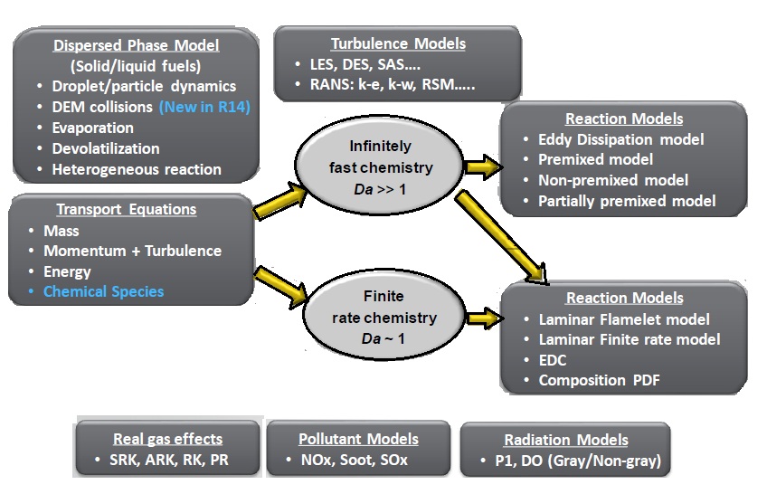 CFD Modeling of Turbulent Combustion · CFD Flow Engineering