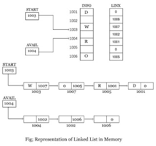 Representation of Linked List in Memory