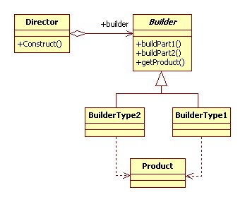 manit-tree: Design Pattern - Builder Pattern