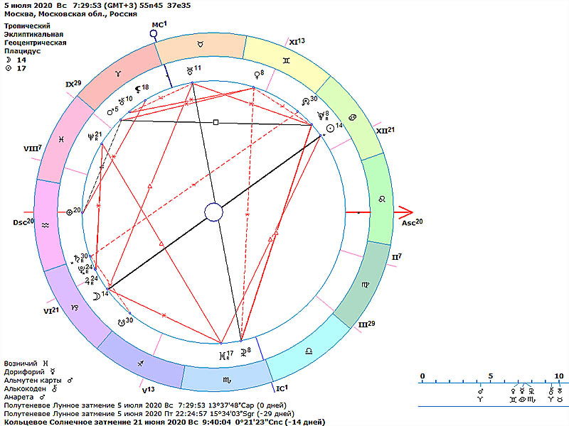 Затмения В Домах Гороскопа