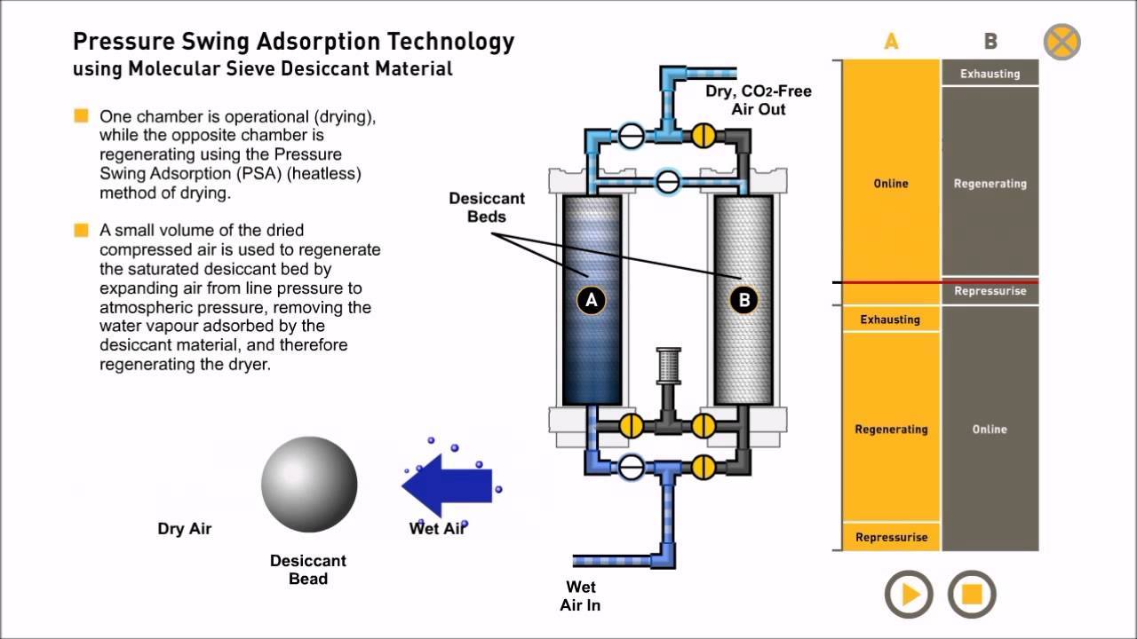 Pressure swing adsorption