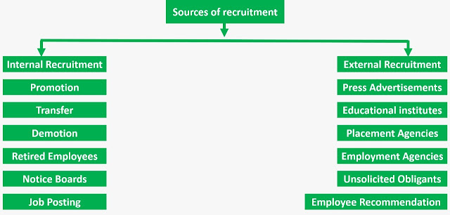 What is recruitment and its sources? ما هو التوظيف ومصادره؟