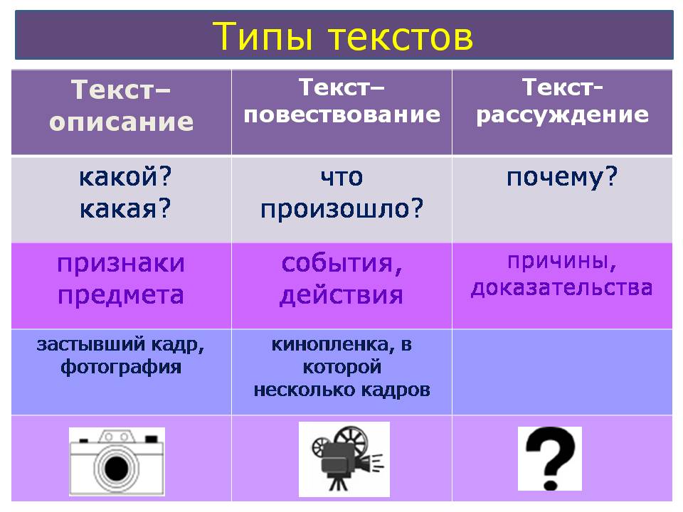 Виды текста 2 класс школа россии. Типы текста. Виды и типы текстов. Текст виды текстов. Определить Тип текста.