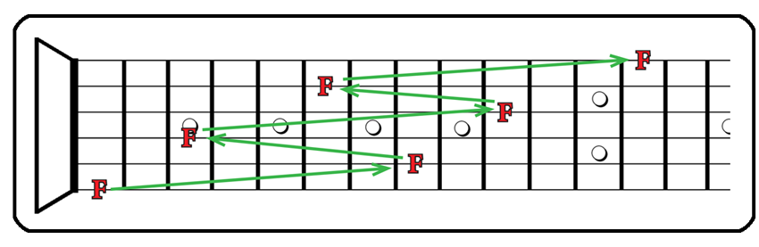 This is How I Learned the Neck (3 LEVELS) | Creative Guitar Studio