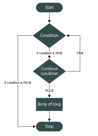Jump Statements in java