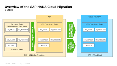 SAP HANA Cloud, SAP HANA Learning, SAP HANA Tutorial and Material, SAP HANA Certifications, SAP HANA Prep