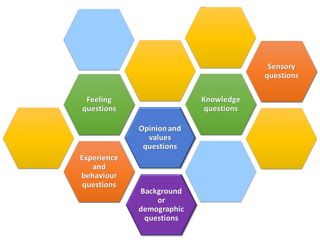Sam Young Different types of target questions