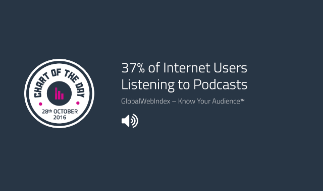 37% of Internet Users Listening to Podcasts
