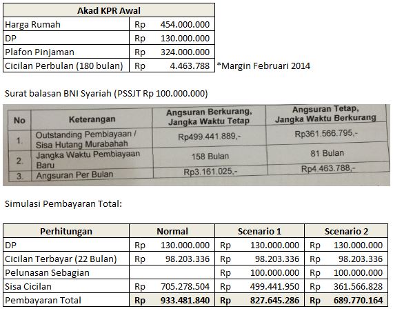 Dream Engineer Pelunasan Sebagian Kpr Bni Syariah