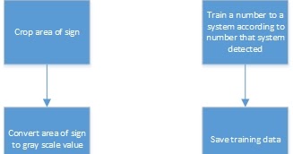 Flow Chart for OCR Training