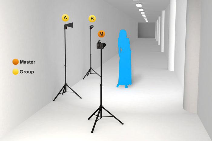 Digital Photography Coach : Tips and Tutorials: Speedlight Tutorial ...