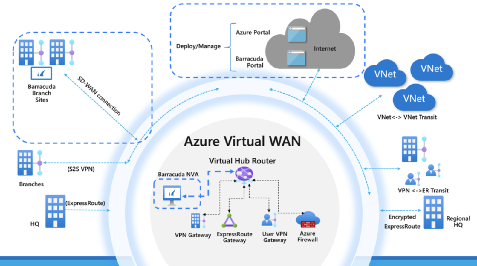 Microsoft expands Azure Virtual WAN capabilities ~ Converge! Network Digest