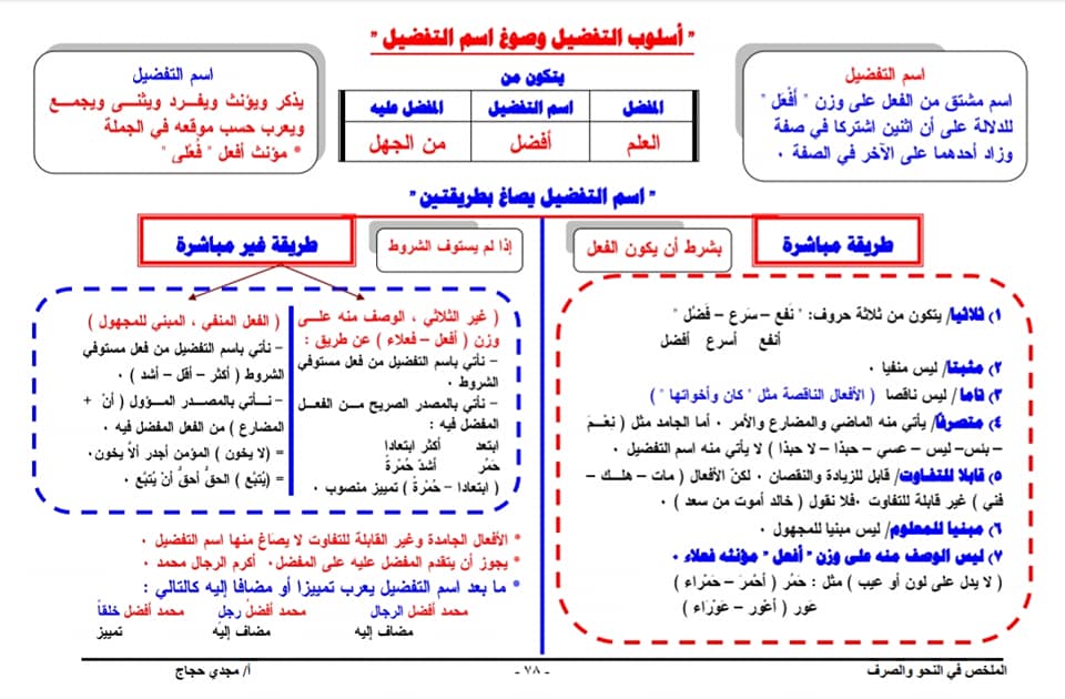 ملخص النحو للصف الثالث الإعدادي الفصل الدراسي الثاني أ/ مجدي حجاج 6