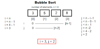 Bubble Sort Programming Code Explained