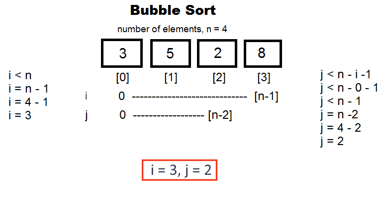 Bubble Sort Programming Code Explained