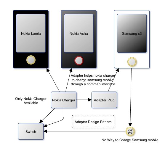 How to implement Adapter Design Pattern in Java with a