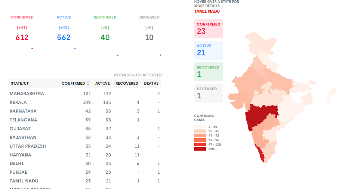 covid 19 testing status in india state wise