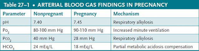 arterial blood gas findings in pregnancy
